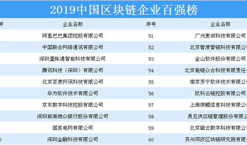 2019年中国区块链企业百强排行榜