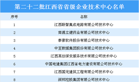 第二十二批江西省省级企业技术中心名单出炉：37家企业技术中心上榜（附名单）