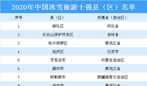 2020年中国冰雪旅游十强县（区）名单出炉：黑龙江3地入选（图）