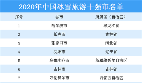 2020年中国冰雪旅游十强市名单出炉：除了哈尔滨还有哪些城市入选？（图）
