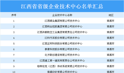 江西省350个省级企业技术中心名单汇总一览（附详细名单）