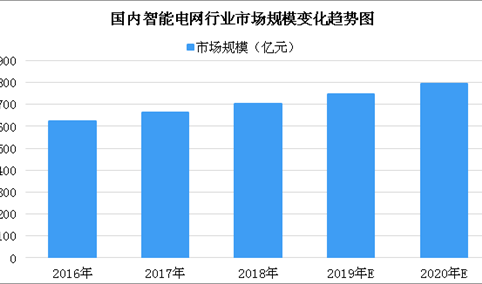 2020年中国智能电网市场规模预测：市场规模将近800亿元（图表）