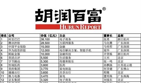2019胡润中国500强民营企业排行榜Top100（附榜单）