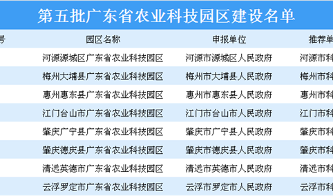 第五批广东省农业科技园区出炉：8大园区上榜（附名单）