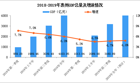 惠州2019年 “成绩单”出炉：预计全市GDP同比增长4.8%