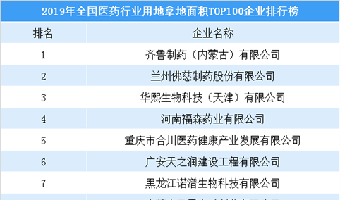 产业投资情报：2019年全国医药行业用地拿地面积百强企业排名（土地篇）