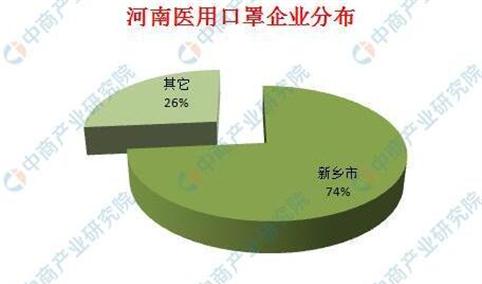 医用口罩企业情报：2020年河南68家医用口罩生产企业一览