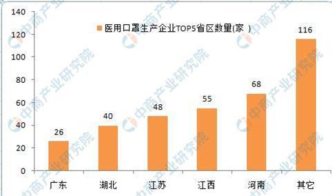 2020医用口罩企业大数据：生产企业主要集中河南江西等省