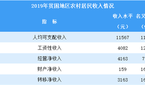 2019年貧困地區農村居民收入情況分析(圖)