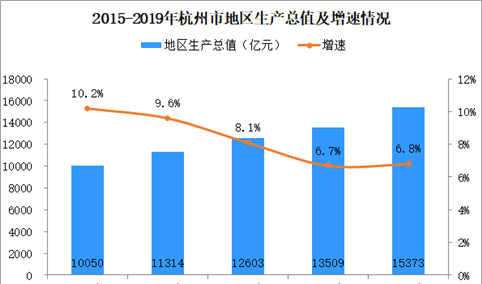 2019年杭州市经济运行情况分析：GDP同比增长6.8%（附图表）