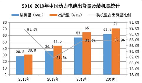 GGII：2019年中国动力电池市场规模为710亿元（图）