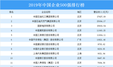 2019年中国企业500强榜单重磅发布：中石化/中石油/国家电网占据前三
