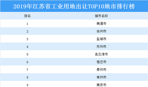 产业地产投资情报：2019年江苏省工业用地出让TOP10地市排名