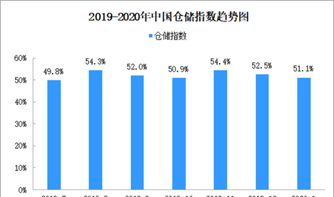 2020年1月中国仓储指数51.1%（附仓储物流开发区地图一览）
