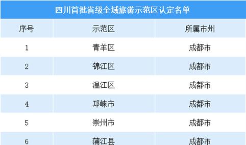 四川省首批全域旅游示范区公示名单出炉（附完整名单）