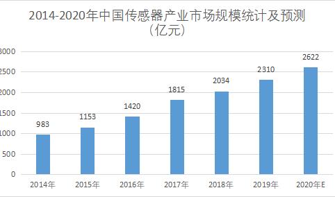 中国传感器产业发展前景预测：2020年市场规模有望突破2500亿元（附产业链）