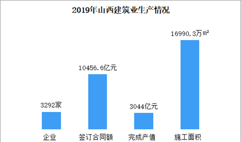 2019年山西建筑业生产运行情况分析：企业增加369家 产值增长15.9%（图）