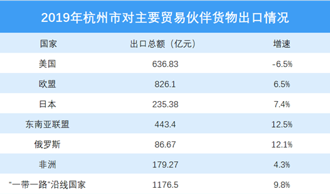 2019年杭州对外出口情况分析：对美国出口金额减少（图）