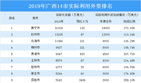 2019年广西14市实际利用外资排行榜