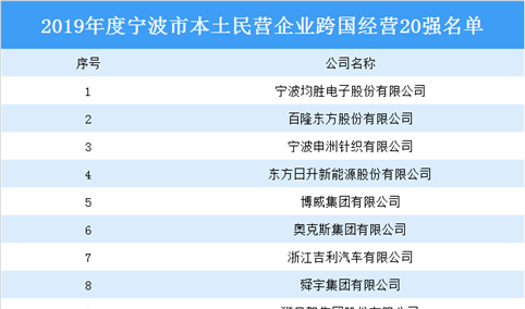 2019年度宁波市本土民营企业跨国经营20强名单：均胜电子上榜（附全名单）