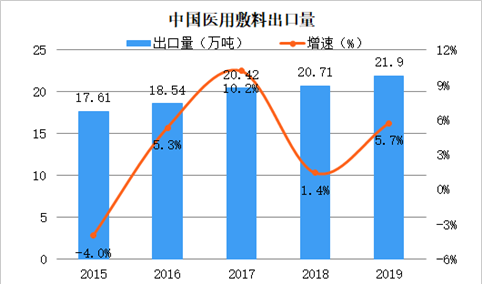 2019年中国医用敷料出口数据一览（附出口量、出口金额）