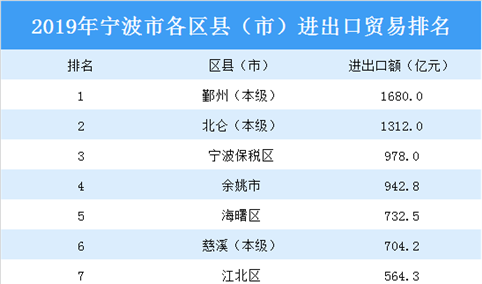 2019年宁波市各区县（市）进出口贸易排行榜