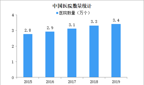 2019年中国医院3.4万个 民营医院数量持续增加（图）