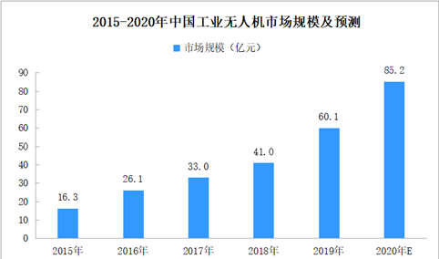 应用场景不断拓展 2020年工业无人机市场规模或超85亿元（附图表）