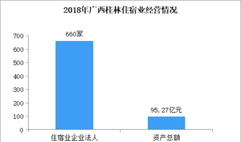 2020年广西桂林住宿业行业发展现状分析：营业状况有待提高（图）