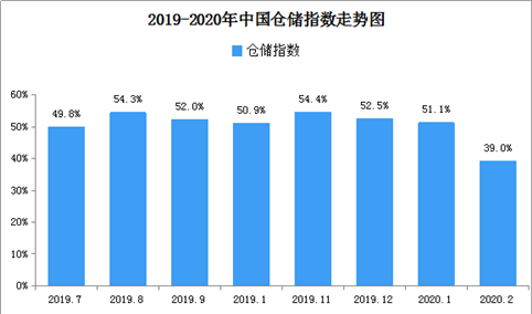 2020年2月中国仓储指数39%（附仓储物流开发区地图一览）