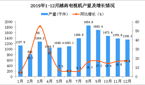 2019年越南电视机产量为15170.3千件 同比增长15.1%