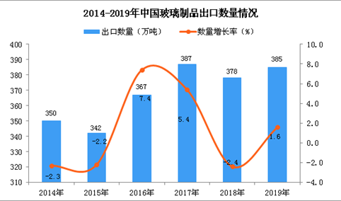 2019年中国玻璃制品出口量为385万吨 同比增长1.6%