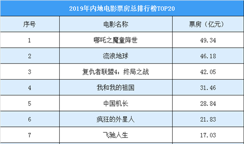 2019年中国电影市场票房排行榜（TOP20）