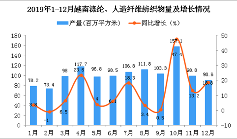 2019年越南涤纶、人造纤维纺织物产量为1173.2百万平方米 同比增长7.7%