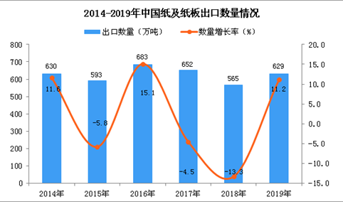 2019年中国纸及纸板出口量为629万吨 同比增长11.2%