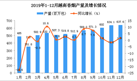 2019年越南香烟产量为6414.7百万包 同比增长2.7%