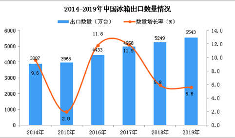 2019年中国冰箱出口量为5543万台 同比增长5.6%