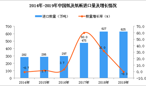 2019年中国纸及纸板进口量为625万吨 同比下降0.3%