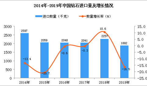 2019年中国钻石进口量为1882千克 同比下降16.5%