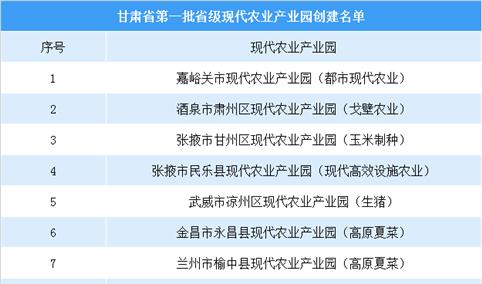 甘肃第一批省级现代农业产业园创建名单出炉：共18个园区入选（附名单）