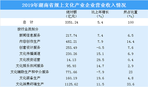 2019年湖南规上文化产业企业经营情况分析：七大行业营业收入实现增长（图）