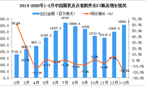 2020年1-2月中国服装及衣着附件出口金额同比下降20%