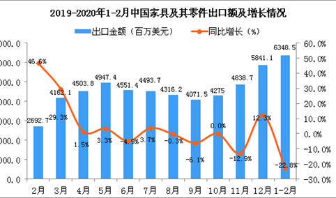 2020年1-2月中国家具及其零件出口金额同比下降22.8%