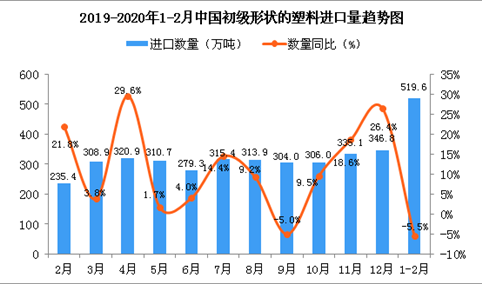 2020年1-2月中国天然及合成橡胶进口量为519.6万吨 同比下降5.5%