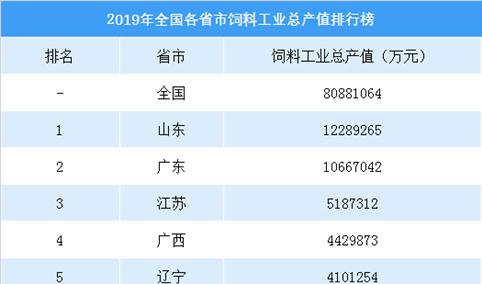 2019年全国各省市饲料工业总产值排名：山东/广东/江苏位列前三（附榜单）