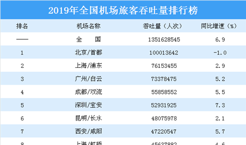2019年全国机场旅客吞吐量排行榜：北京首都第一 38个机场吞吐量下降（图）