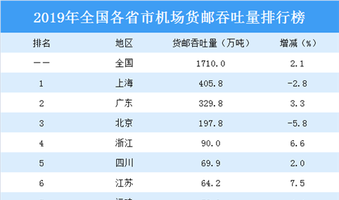 2019年全国各省市机场货邮吞吐量排行榜：上海第一 天津降幅最大（图）