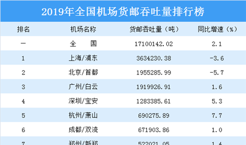 2019年全国机场货邮吞吐量排行榜：上海浦东机场第一（附完整榜单）