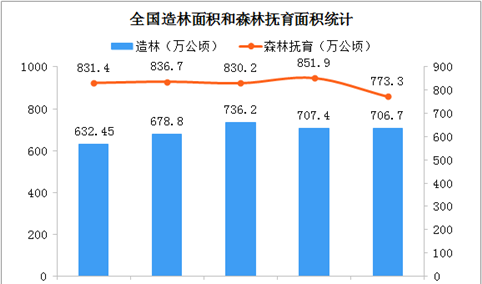 3.12植树节：2019年全国造林706.7万公顷 蚂蚁森林植树造林3.9万公顷（图）