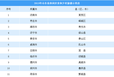 2019年山东省休闲农业和乡村旅游示范创建名单：共143个（附名单）